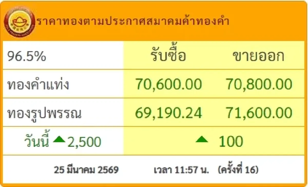 "ราคาทองวันนี้" ราคาทองล่าสุด 25 มี.ค 69 ช่วงสายนักลงทุนยิ้มกริ่ม