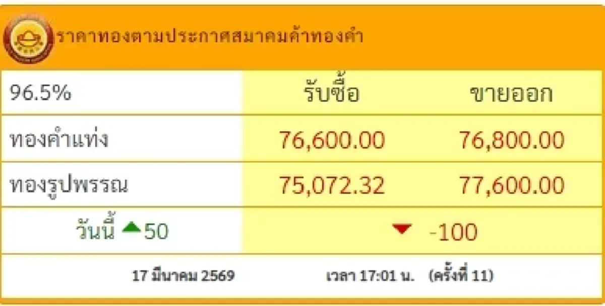 อัปเดตราคาทองช่วงเย็น 17 มี.ค. 69 ราคาทองมีปรับลงอีก ครั้งที่ 11