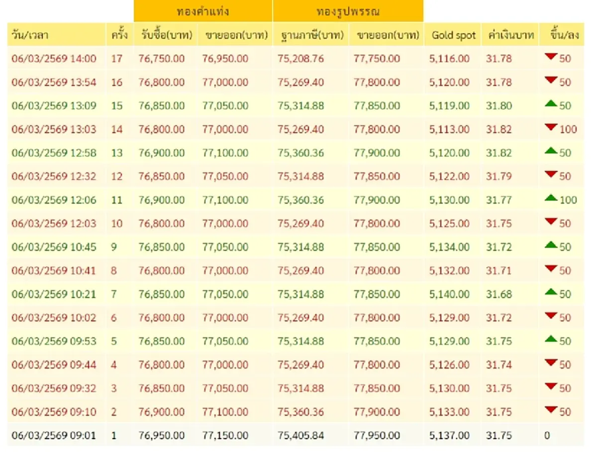 ราคาทองล่าสุด 6 มี.ค. 69 ราคาทองวันนี้ ปรับแล้ว 17 ครั้งในช่วงบ่าย