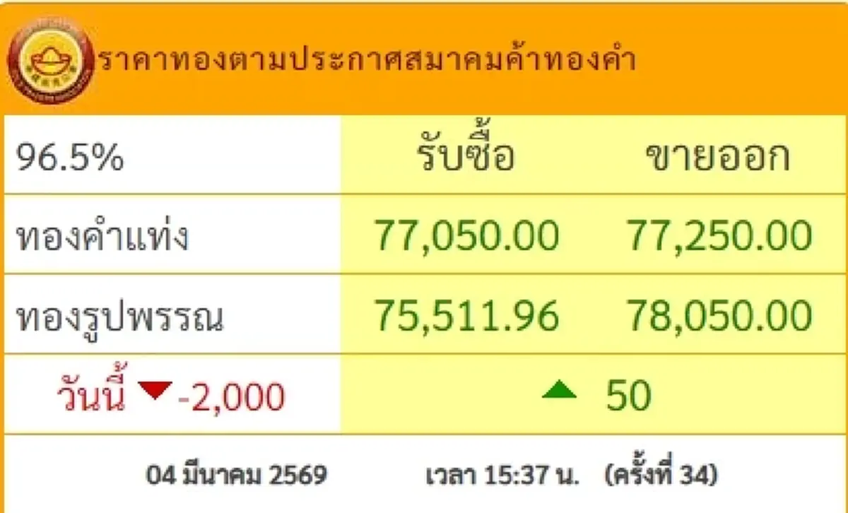 ราคาทองวันนี้ 4 มี.ค. 69 ราคาทองคำล่าสุด อัปเดตช่วงเย็น