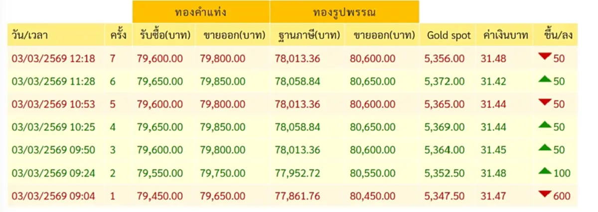 ราคาทองวันนี้ 3 มี.ค. 69 ราคาทองคำล่าสุด หลังปรับราคาครั้งที่ 7
