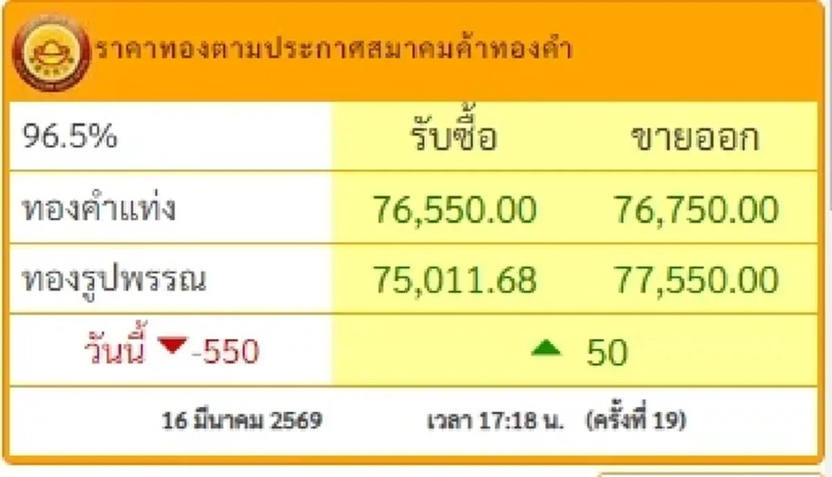 อัปเดตราคาทองช่วงเย็น 16 มี.ค. 69 ราคาทองมีปรับตัวอีก ครั้งที่ 19