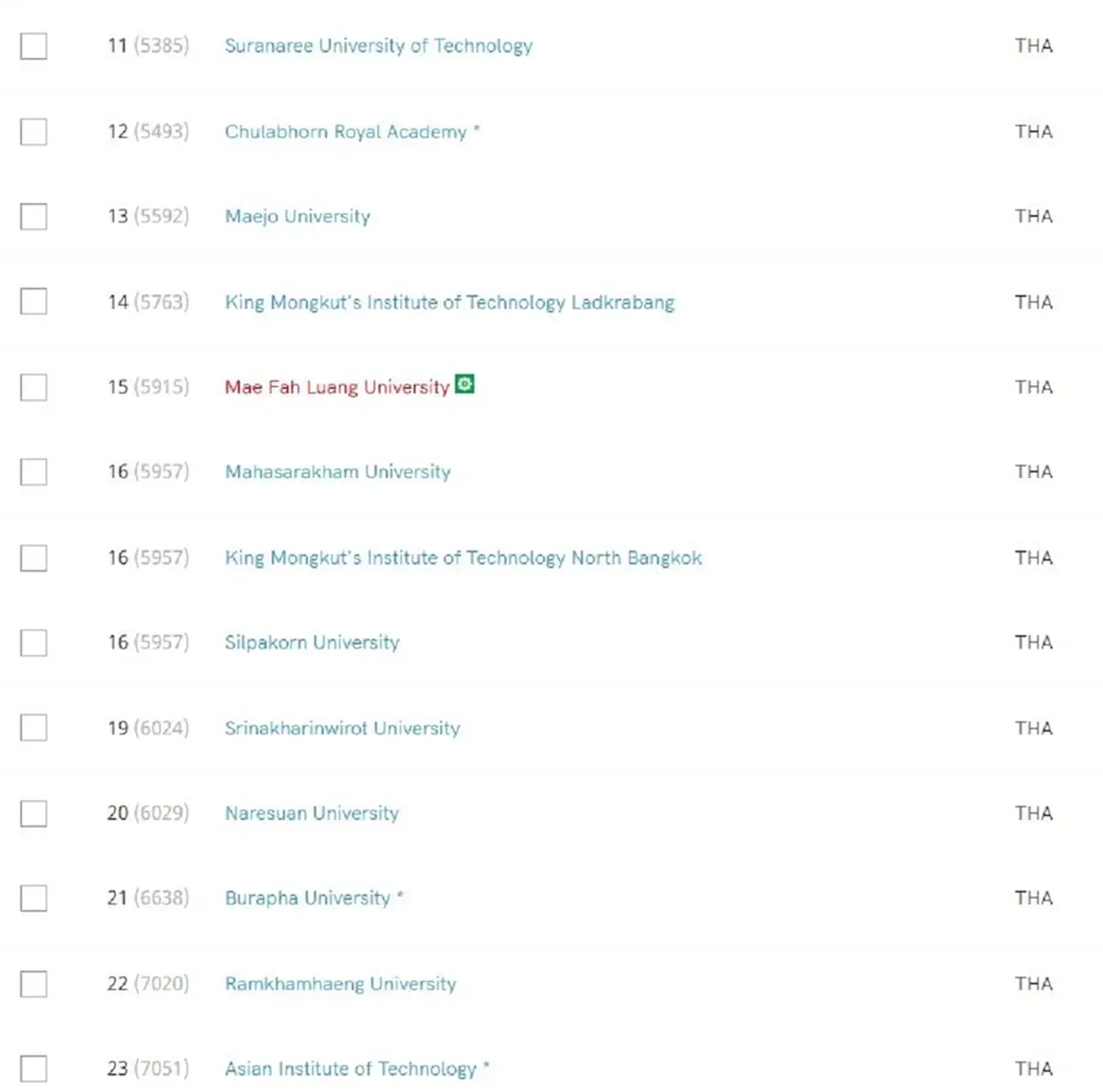 เปิด 10 มหาวิทยาลัยไทย จากการจัดอันดับ โดย SCImago Institutions Rankings