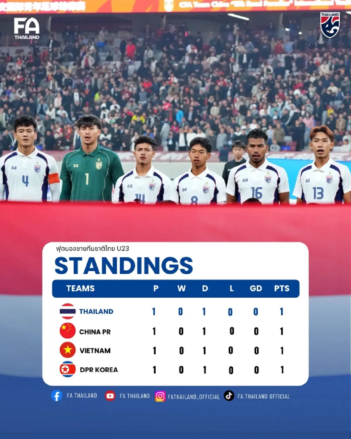 โค้ชจีนU23 พูดแบบไม่อ้อมค้อม หลังไล่ตีเสมอทั้งๆ ที่โดนไทยนำก่อน