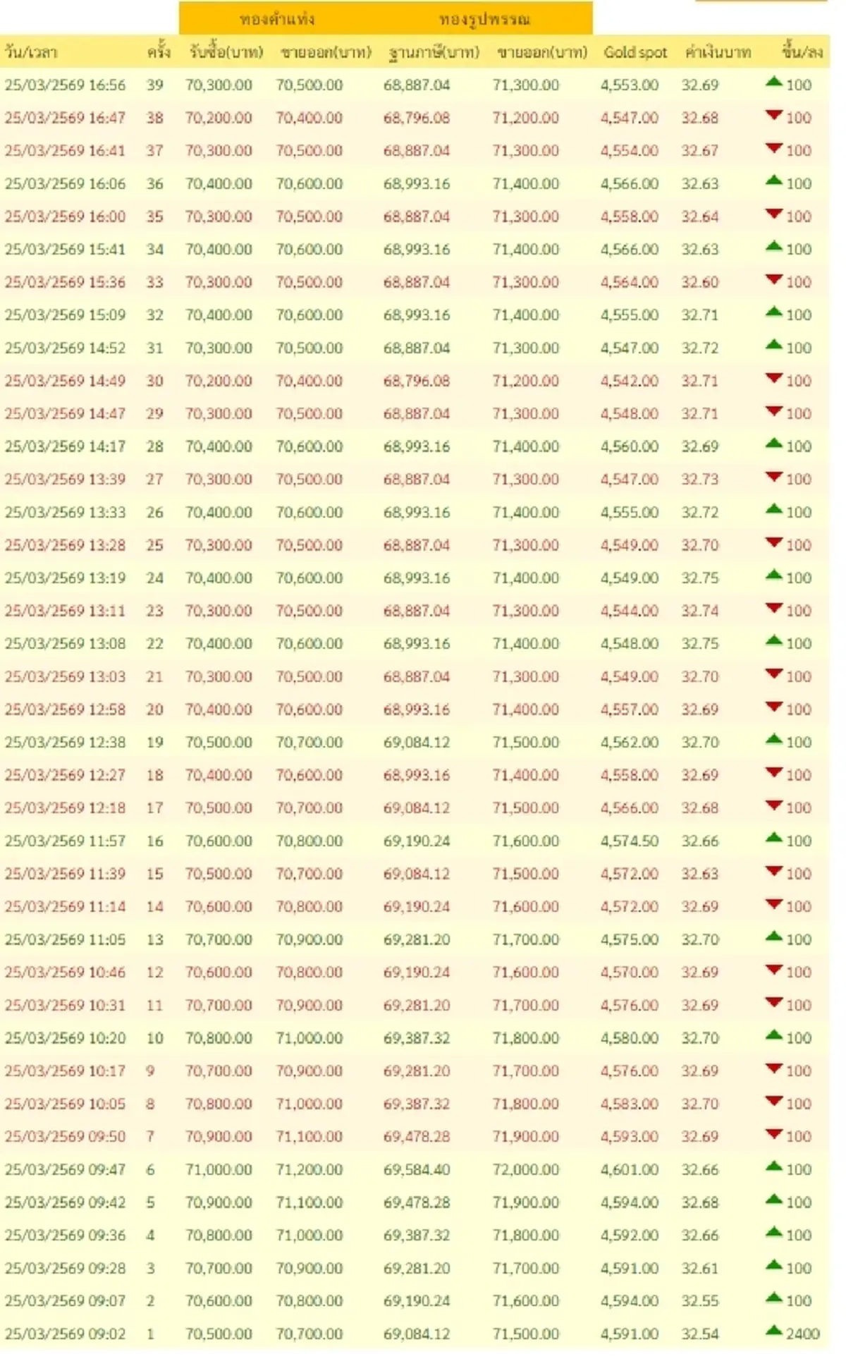 อัปเดตราคาทองช่วงเย็น 25 มี.ค. 69 ราคาทองมีปรับตัวอีก ครั้งที่ 39