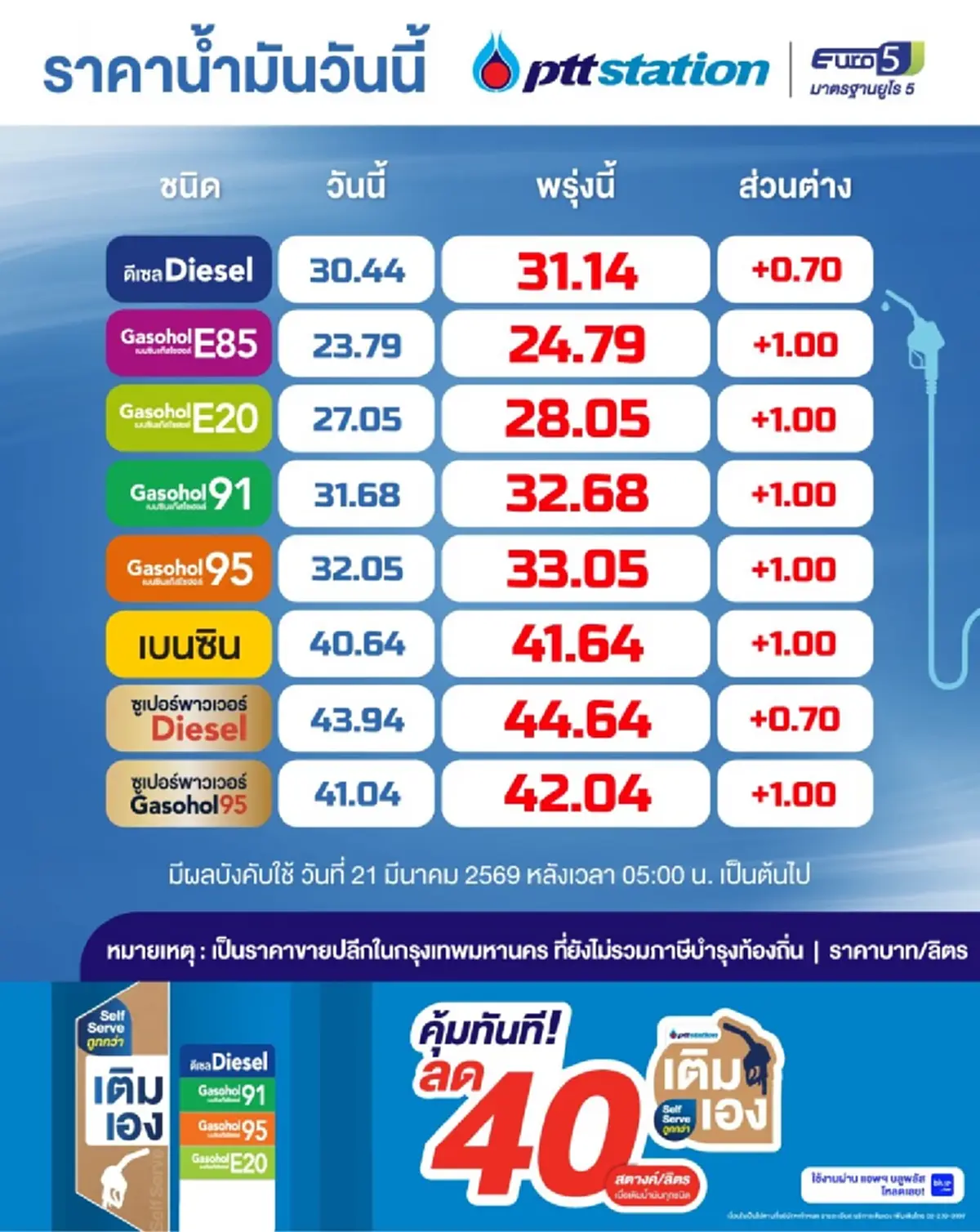 อัปเดตราคาน้ำมันพรุ่งนี้ 21 มี.ค. 69 แก๊สโซฮอล์ เบนซิน ดีเซล