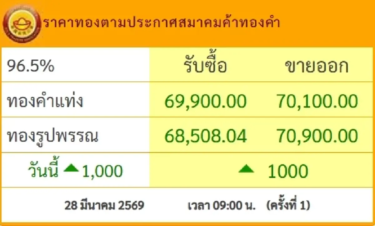 "ราคาทองวันนี้" ราคาทองล่าสุด 29 มีนาคม 2569 นักลงทุนยังยิ้มได้