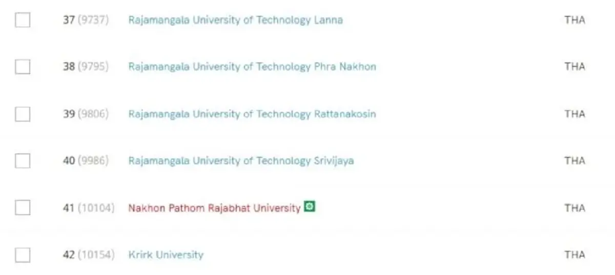 เปิด 10 มหาวิทยาลัยไทย จากการจัดอันดับ โดย SCImago Institutions Rankings
