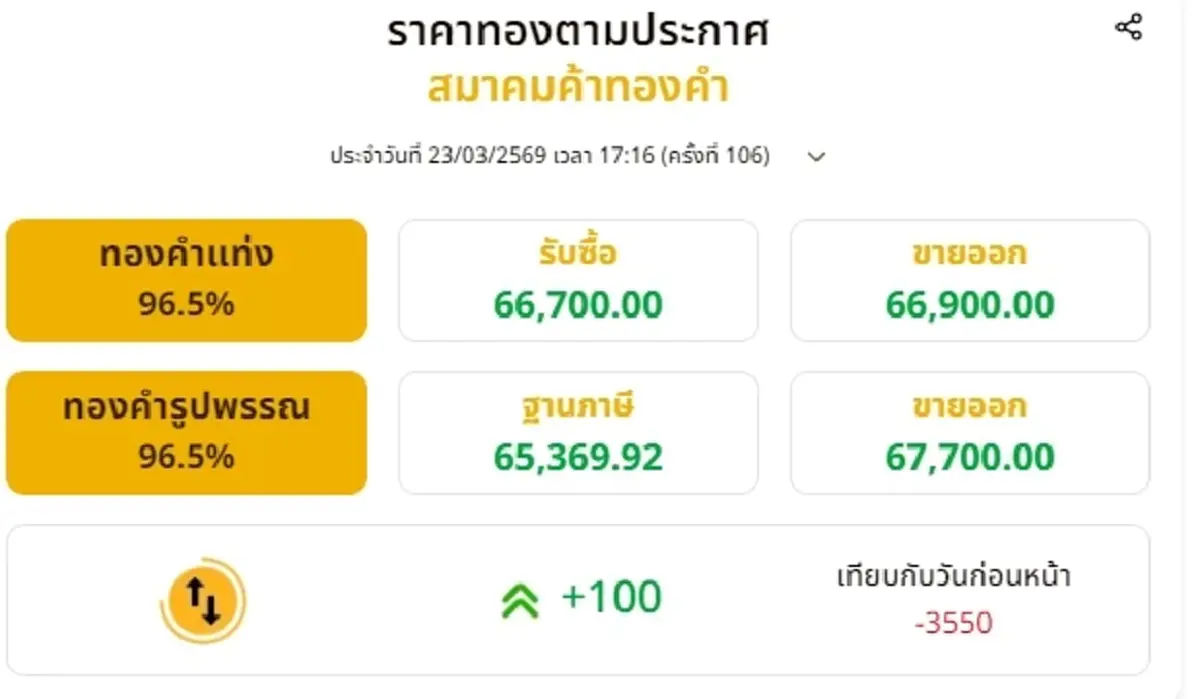 อัปเดตราคาทองช่วงเย็น 23 มี.ค. 69 ราคาทองยังคงปรับตัวอีก ครั้งที่ 106