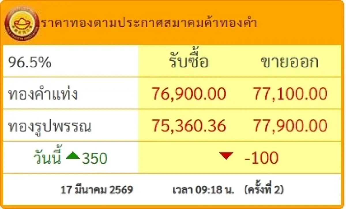 "ราคาทองวันนี้" ราคาทองล่าสุด 17 มี.ค. 69 เห็นแล้วใครจะอดใจไหว