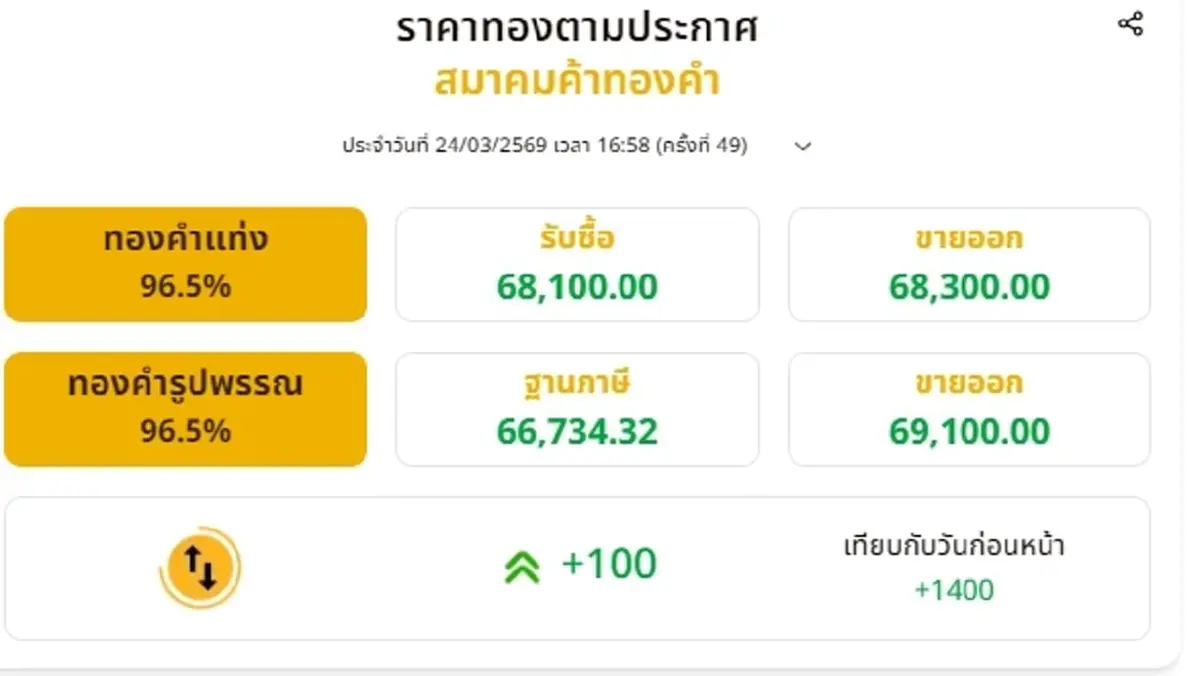 อัปเดตราคาทองช่วงเย็น 24 มี.ค. 69 มีปรับขึ้นอีก ครั้งที่ 49