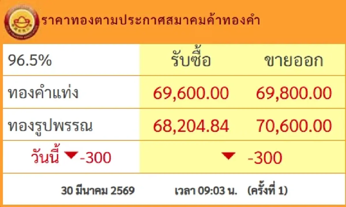 ราคาทองวันนี้ 30 มี.ค.69 ประกาศครั้งที่ 1 ปรับร่วงไม่หยุด