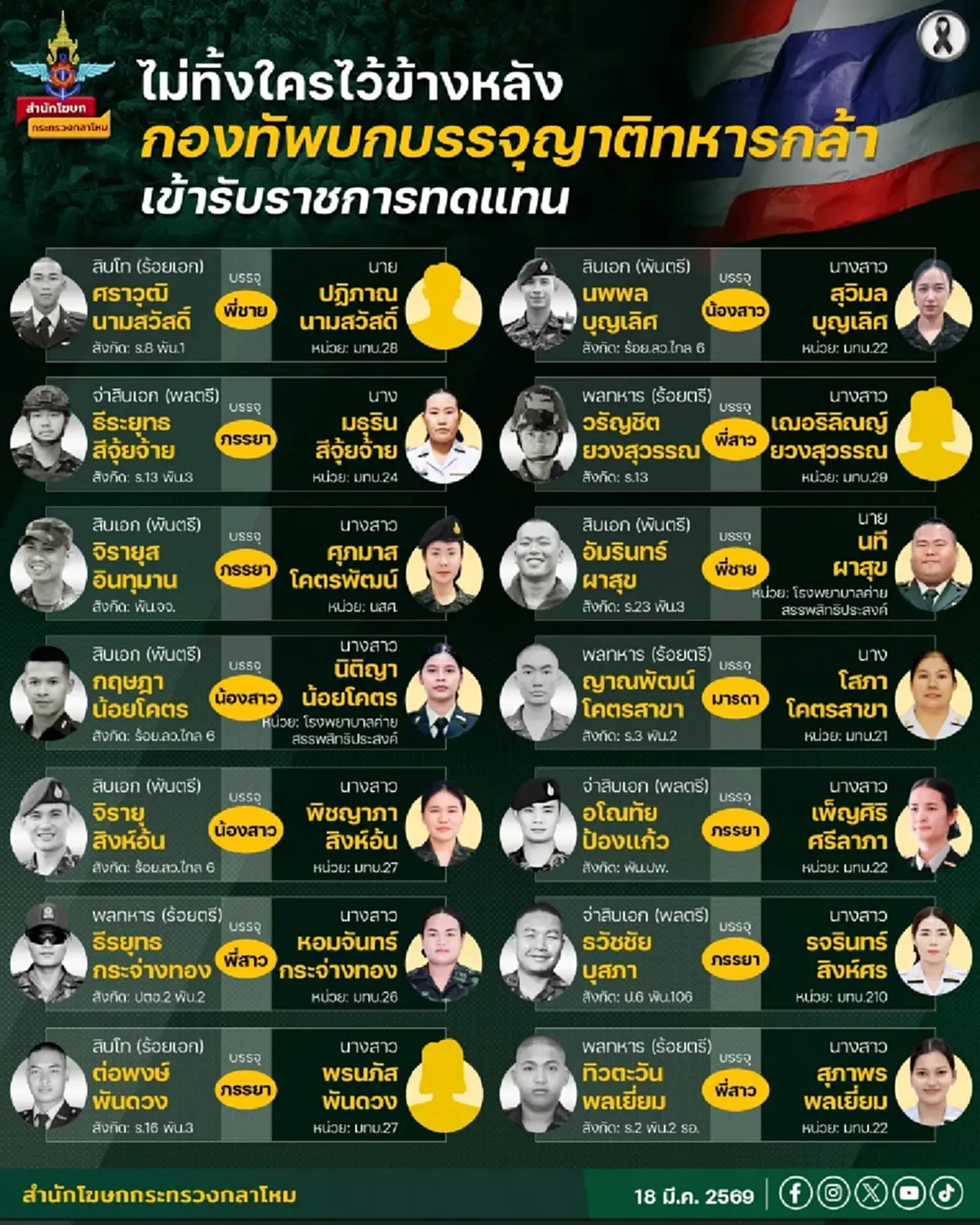 กองทัพบกบรรจุญาติทหารกล้า รับราชการทดแทน สานต่อการรับใช้ชาติ
