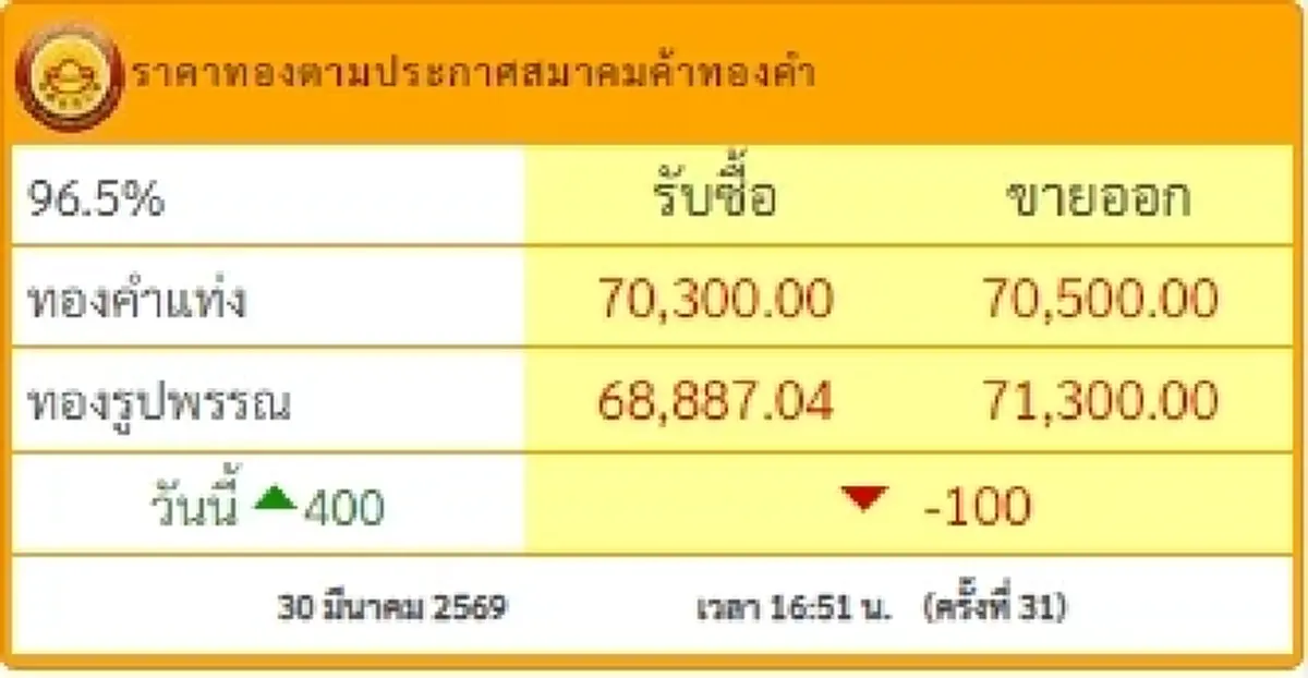 อัปเดตราคาทองช่วงเย็น 30 มี.ค. 69 ราคาทองมีปรับตัวอีก ครั้งที่ 31