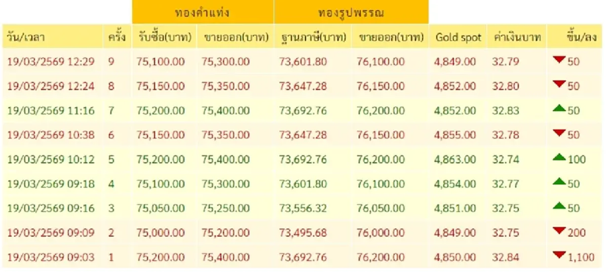 "ราคาทองวันนี้" ราคาทองล่าสุด 18 มี.ค. 69 ตกใจแรงกว่าเมื่อวานมาก