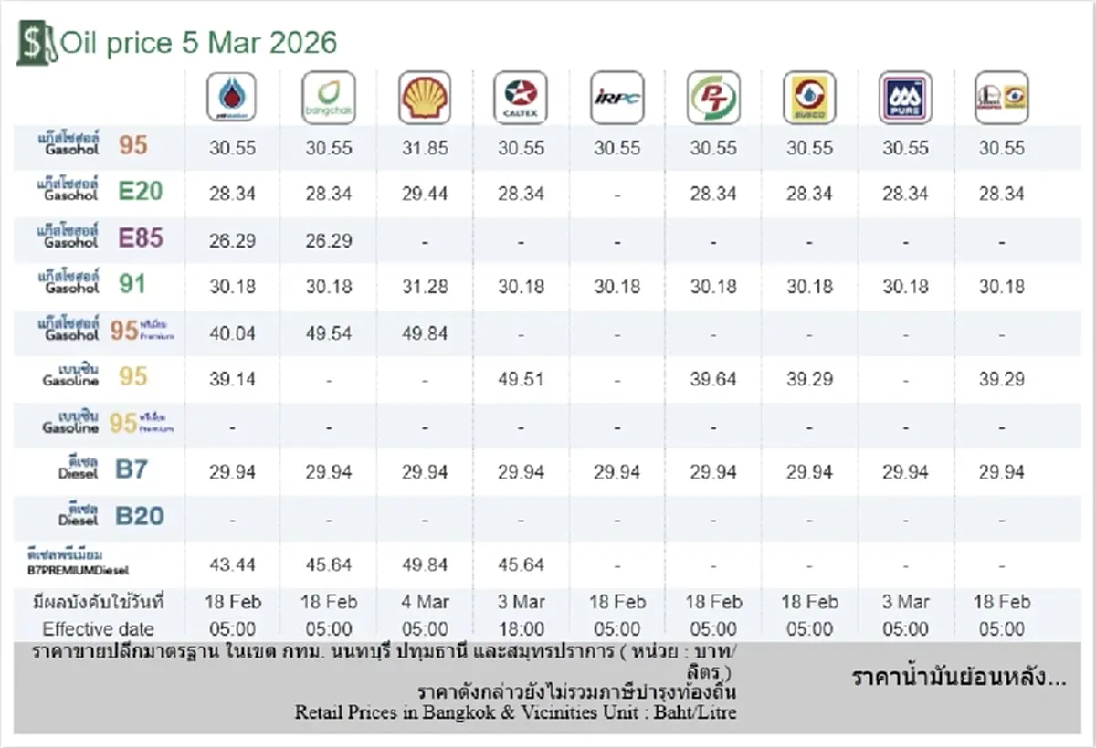 ราคาน้ำมันวันนี้ 5 มี.ค. 69 ส่อง 4 ปั๊มใหญ่ อัปเดตราคาล่าสุด