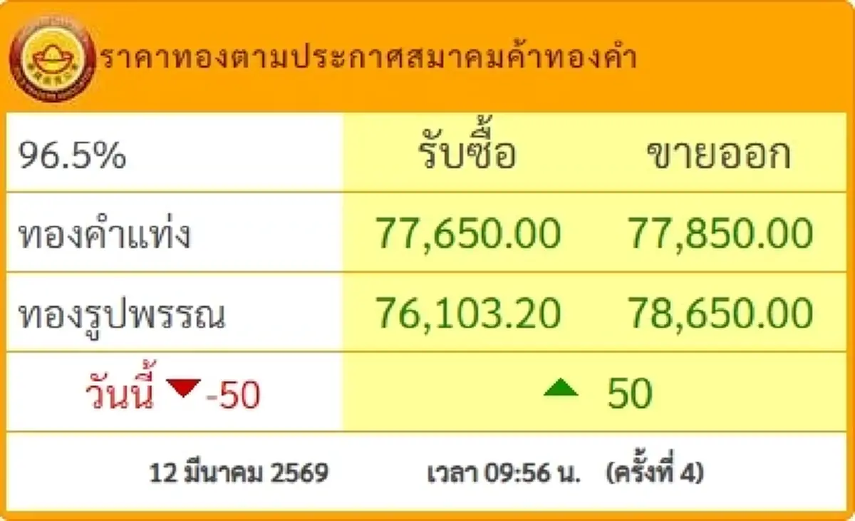 "ราคาทองวันนี้" ราคาทองล่าสุด 12 มี.ค. 69 ช่วงสาย คนซื้อ - ขาย คิดดีๆ