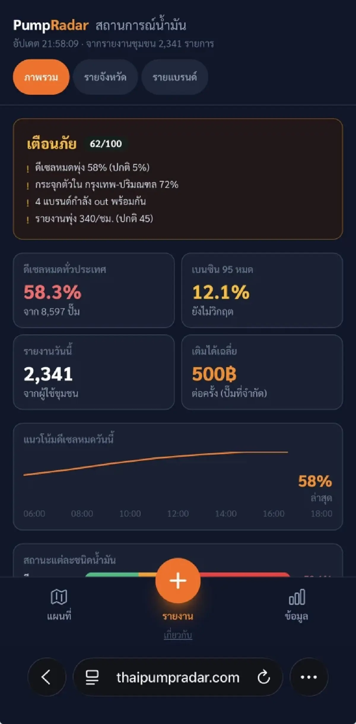 PumpRadar เว็บเช็กปั๊มน้ำมันเรียลไทม์ ปั๊มไหนหมด-ปั๊มไหนมี 