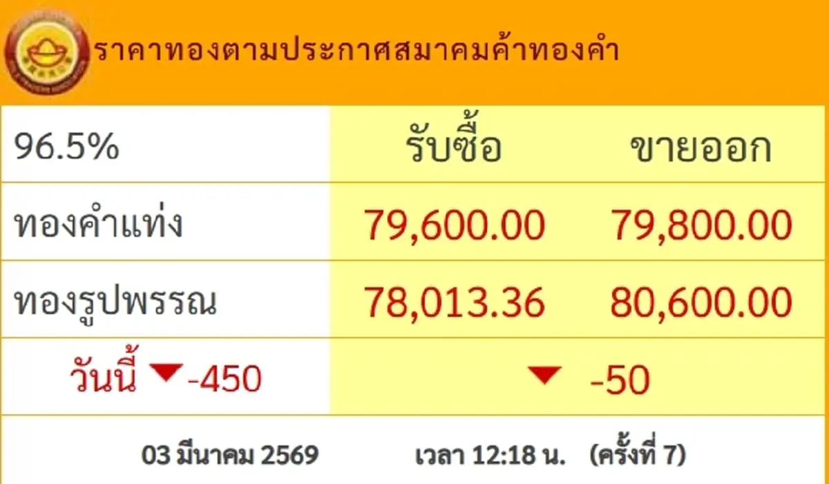 ราคาทองวันนี้ 3 มี.ค. 69 ราคาทองคำล่าสุด หลังปรับราคาครั้งที่ 7