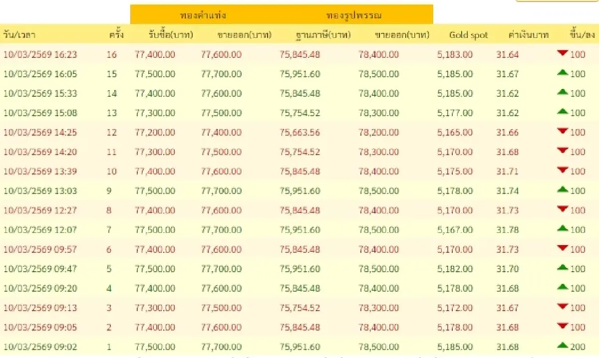 อัปเดตราคาทองช่วงเย็น 10 มี.ค. 2569 ราคาทองมีปรับตัวอีก ครั้งที่ 16