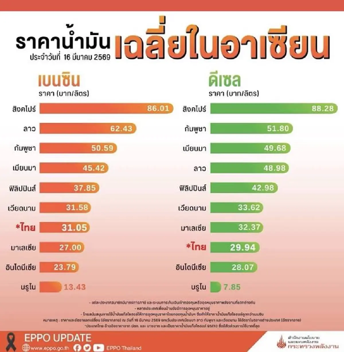 รู้แล้วมีตกใจ ส่องราคาน้ำมัน 10 ชาติอาเซียน ไทยไม่ได้แพงที่สุด