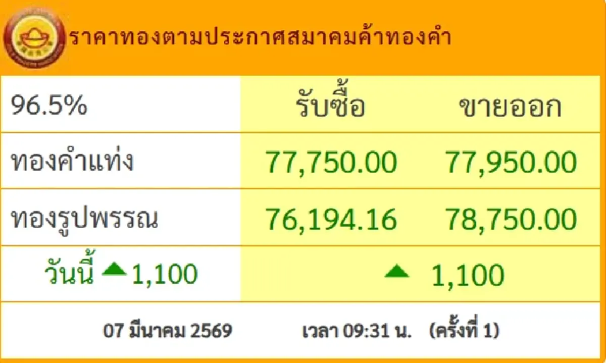 ราคาทองวันนี้ 7 มี.ค.69 เปิดตลาดครั้งเดียว พุ่งขึ้นแรงเกินคาด