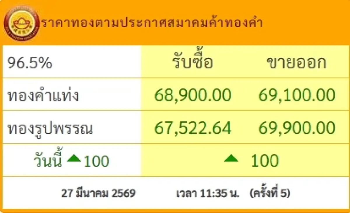 "ราคาทองวันนี้" ราคาทองล่าสุด 27 มี.ค 69 นักลงทุนหายใจไม่ทั่วท้อง