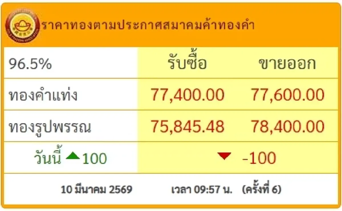 "ราคาทองวันนี้" ราคาทองล่าสุด 10 มี.ค.69 ช่วงสายนักลงทุนมือสั่น