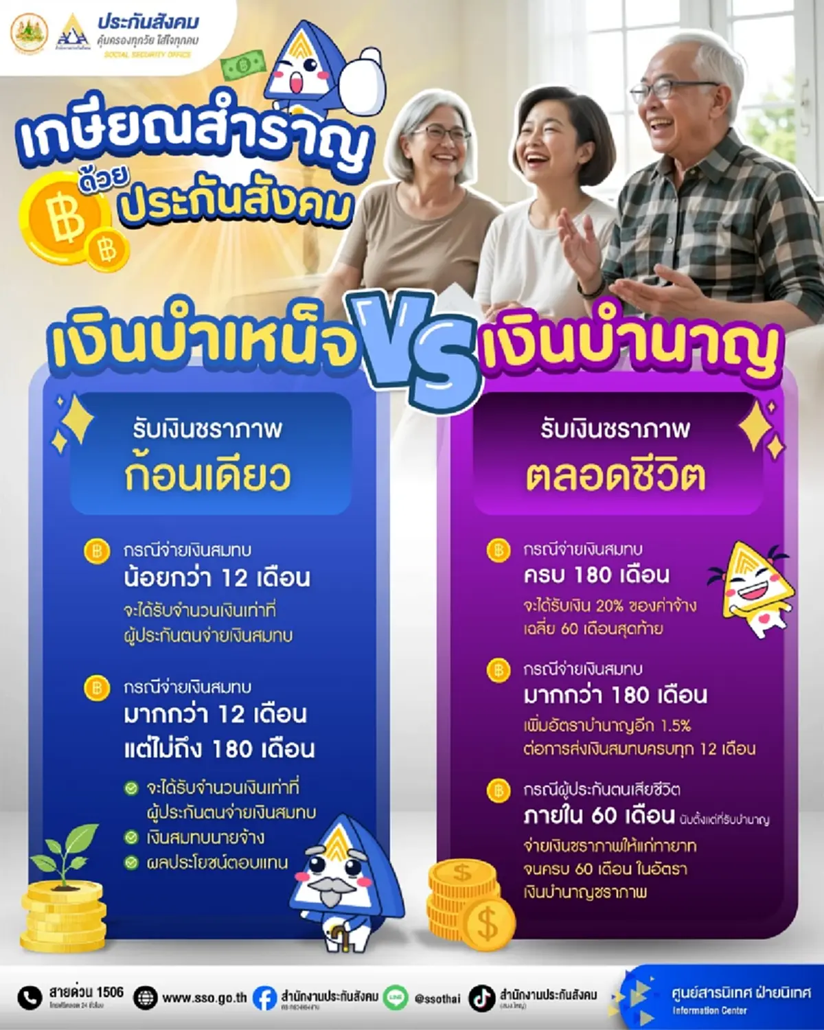 อายุครบ 55 ปี รับเงินบำนาญตลอดชีวิต ส่งเกิน 180 เดือน ได้เงินเพิ่มอีก