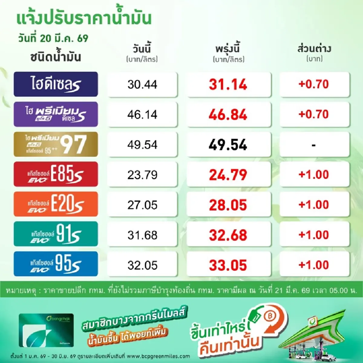 อัปเดตราคาน้ำมันพรุ่งนี้ 21 มี.ค. 69 แก๊สโซฮอล์ เบนซิน ดีเซล