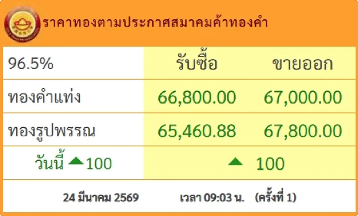 ราคาทองวันนี้ 24 มี.ค.69 เปิดตลาดครั้งที่ 1 ปรับขึ้นแล้ว