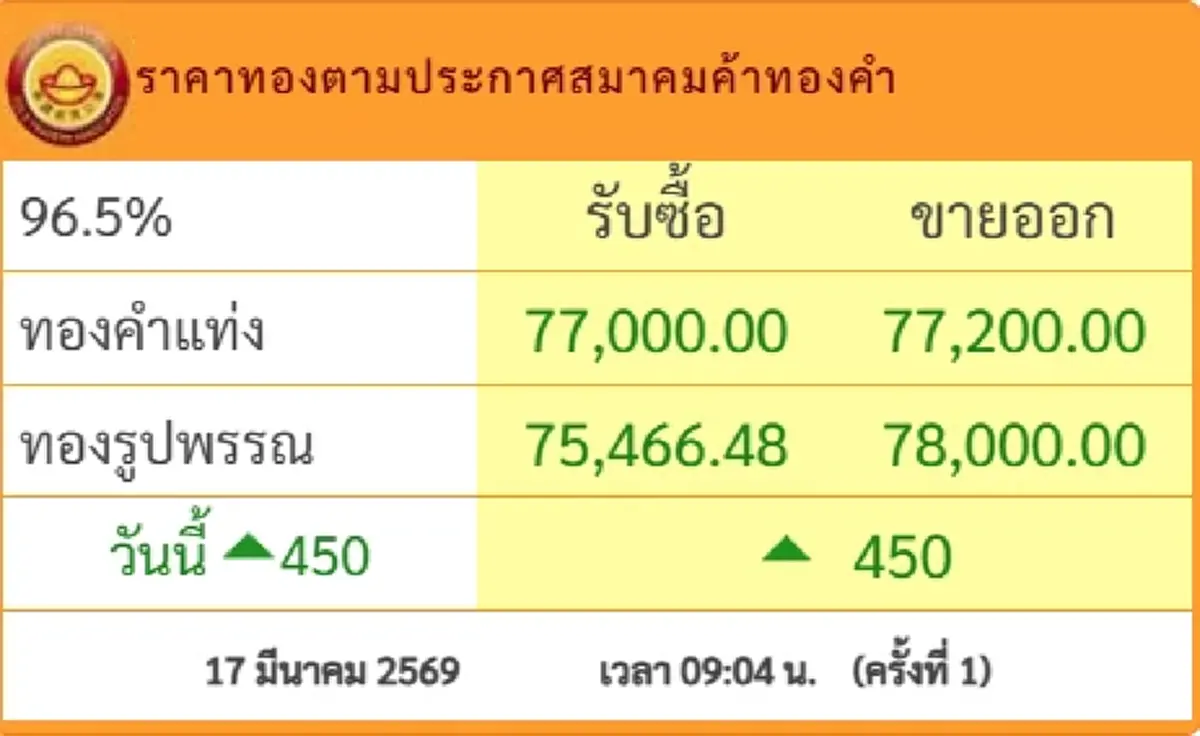 ราคาทองคำวันนี้ 17 มี.ค.69 ประกาศครั้งที่ 1 ปรับขึ้นแรงมาก