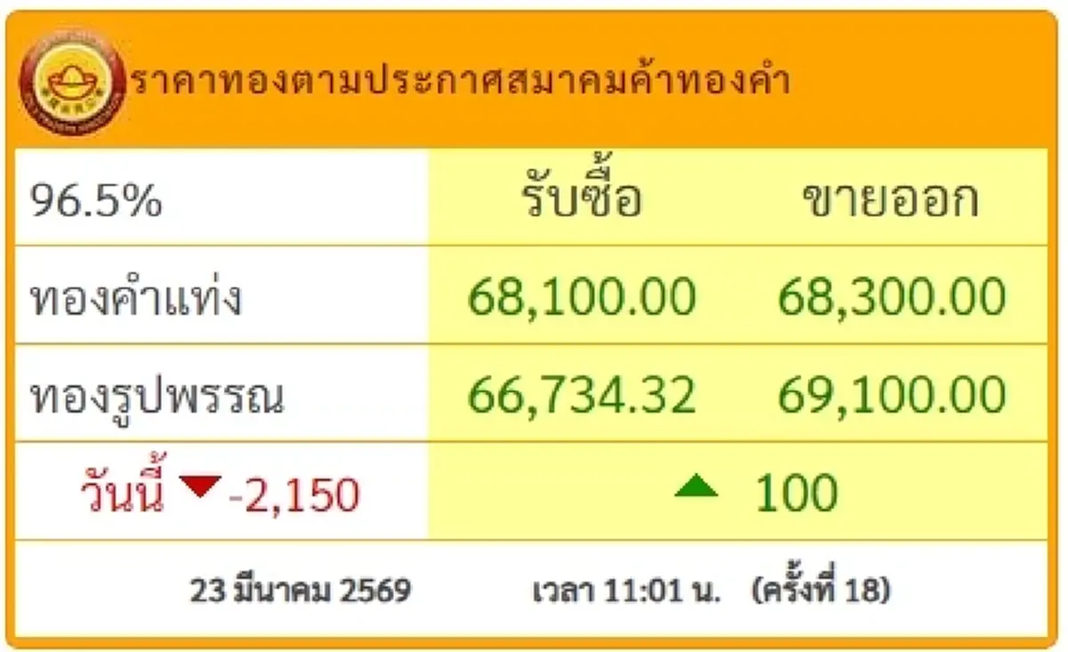 "ราคาทองวันนี้" ราคาทองล่าสุด 23 มี.ค. 2569 นักลงทุนกระสับกระส่าย