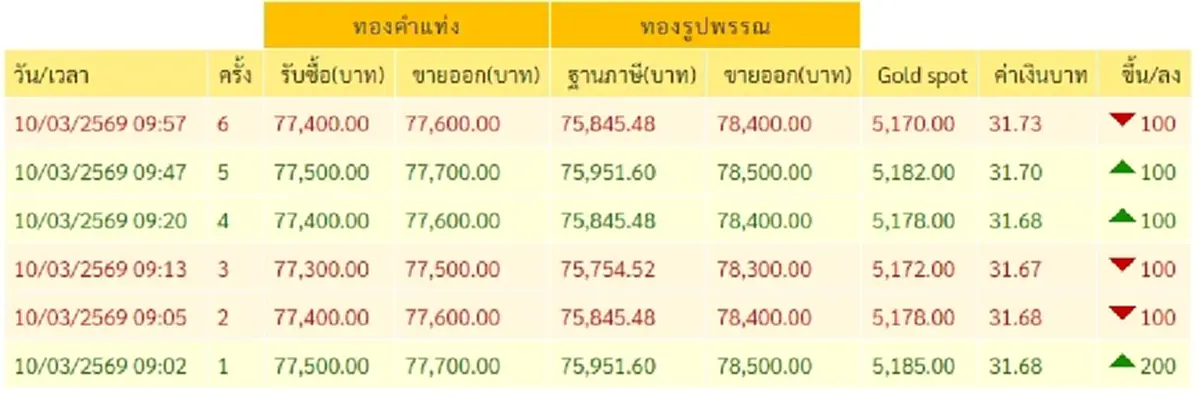 "ราคาทองวันนี้" ราคาทองล่าสุด 10 มี.ค.69 ช่วงสายนักลงทุนมือสั่น