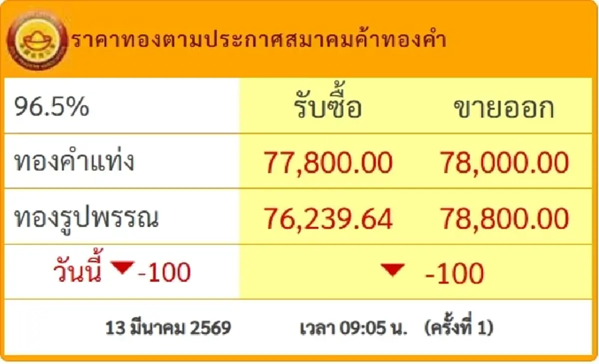 ราคาทองล่าสุด 13 มี.ค. 69 เปิดตลาดเช้าวันศุกร์ ประกาศครั้งที่ 1