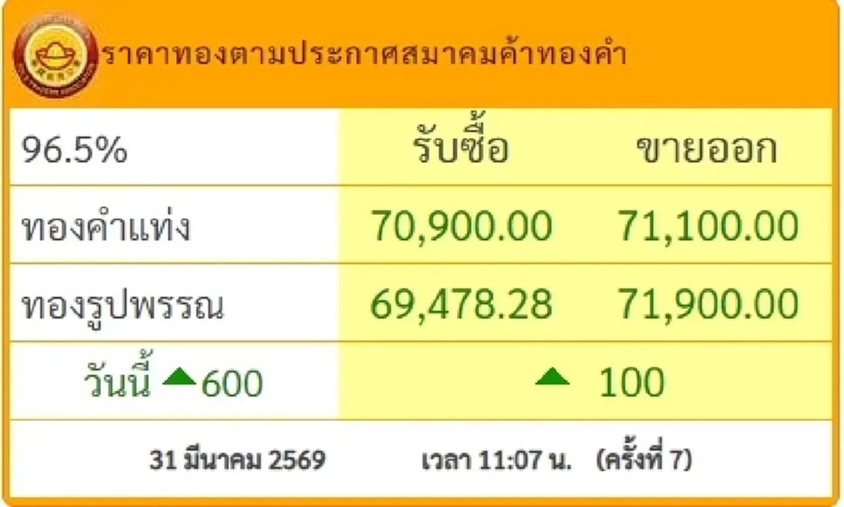 "ราคาทองวันนี้" ราคาทองล่าสุด 31 มี.ค 69 ช่วงสายนักลงทุนยิ้มกว้าง