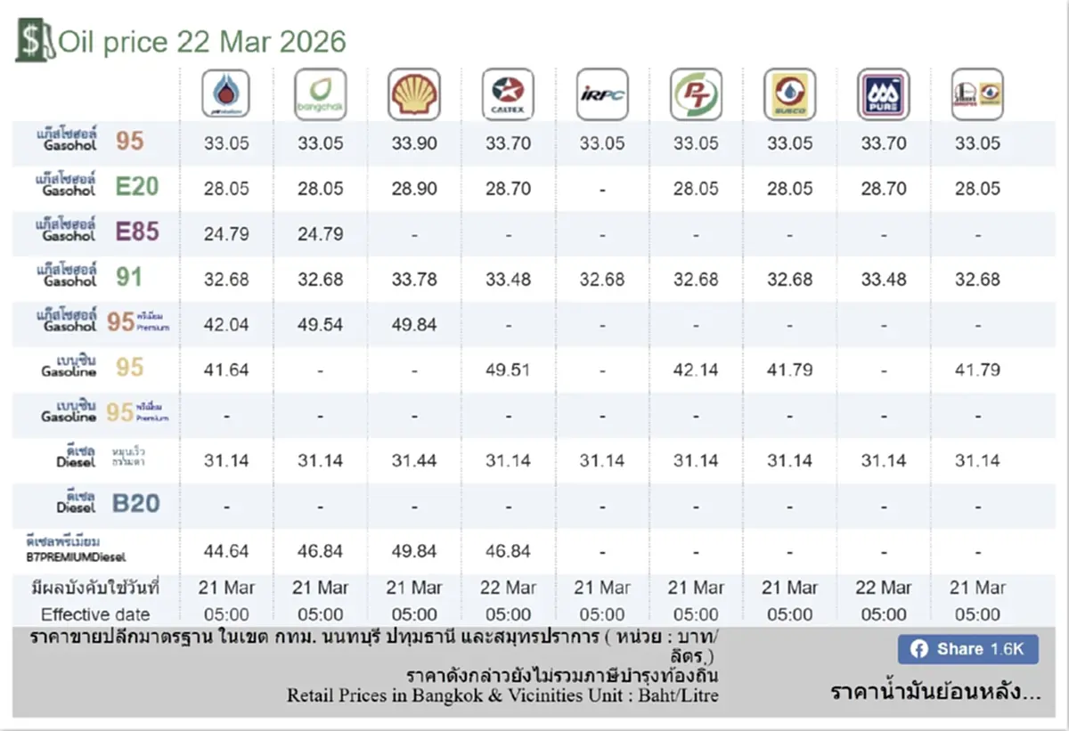 ราคาน้ำมันวันนี้ 22 มี.ค. 69 แก๊สโซฮอล์-เบนซิน-ดีเซล อัปเดตล่าสุด