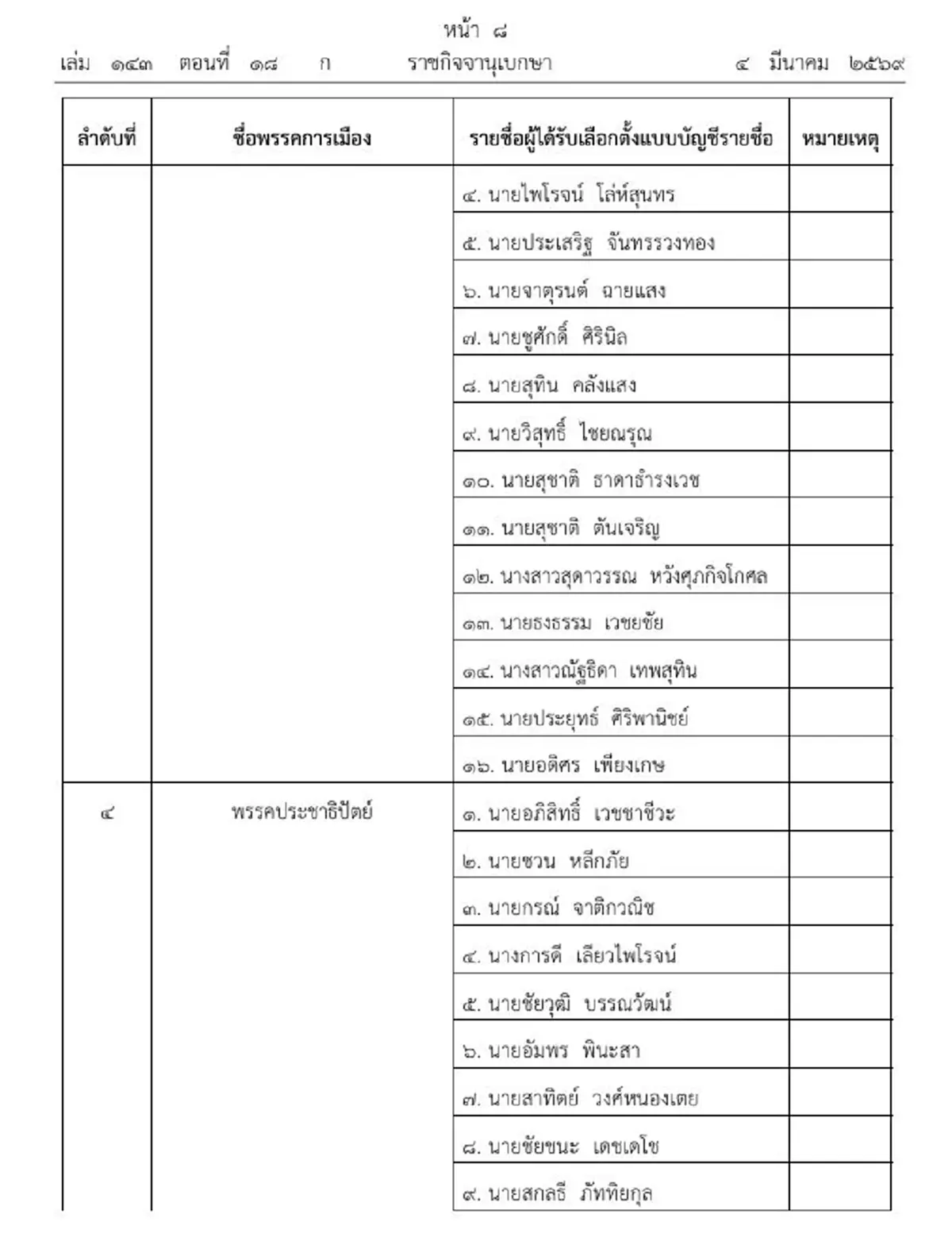 ราชกิจจาฯประกาศ ผลการเลือกตั้ง สส. บัญชีรายชื่อ อย่างเป็นทางการ