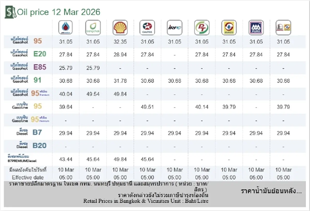 ราคาน้ำมันวันนี้ 12 มี.ค. 69 ส่อง 4 ปั๊มใหญ่ อัปเดตราคาล่าสุด