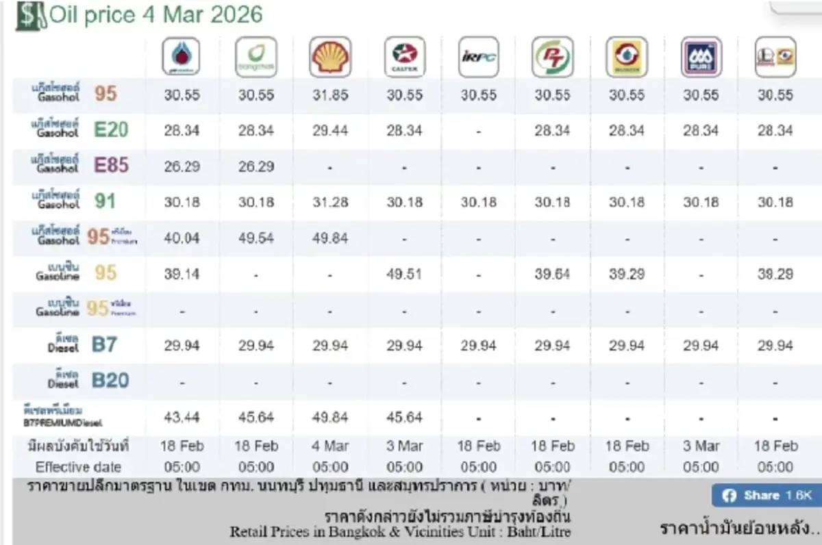 ด่วน เชลล์ - คาลเท็กซ์ มีการปรับราคาน้ำมันอีกครั้ง หลังขยับเพิ่ม