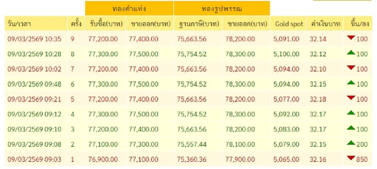 "ราคาทองวันนี้" ราคาทองล่าสุด 9 มี.ค. 69 ช่วงสายผันผวนแรง 9 ครั้ง