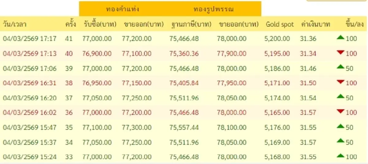 อัปเดตราคาทองช่วงเย็น 4 มี.ค. 69 ราคาทองวันนี้มีปรับตัวอีก ครั้งที่ 41