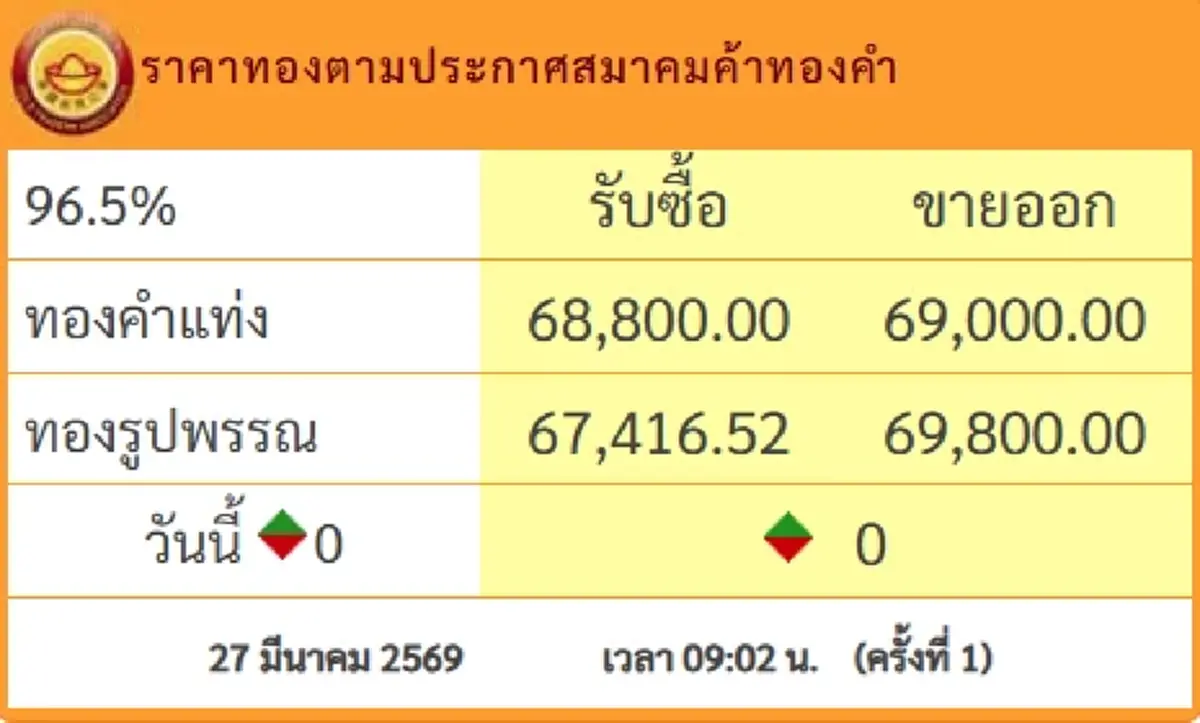 ราคาทองวันนี้ 27 มี.ค.69 ประกาศครั้งที่ 1 นักลงทุนยังคิดหนัก