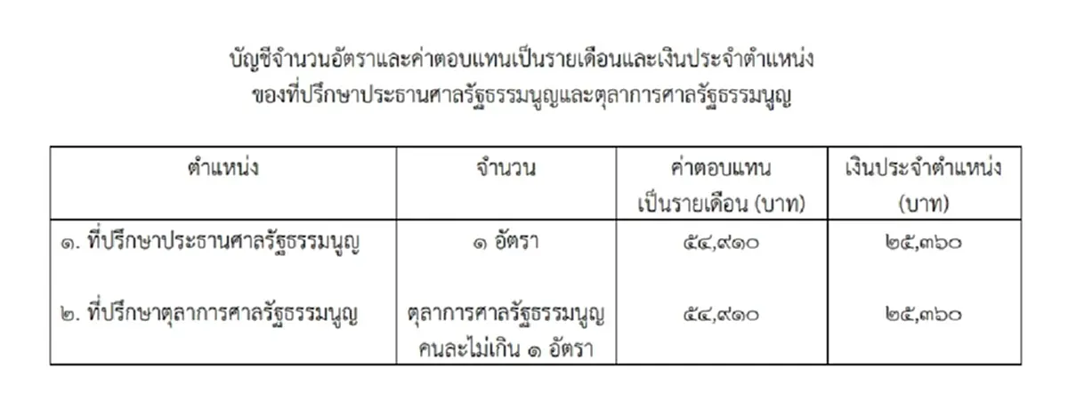 เปิดระเบียบใหม่ศาลรัฐธรรมนูญ ตั้งที่ปรึกษาตุลาการฯ รับ 80,270 บาท/เดือน
