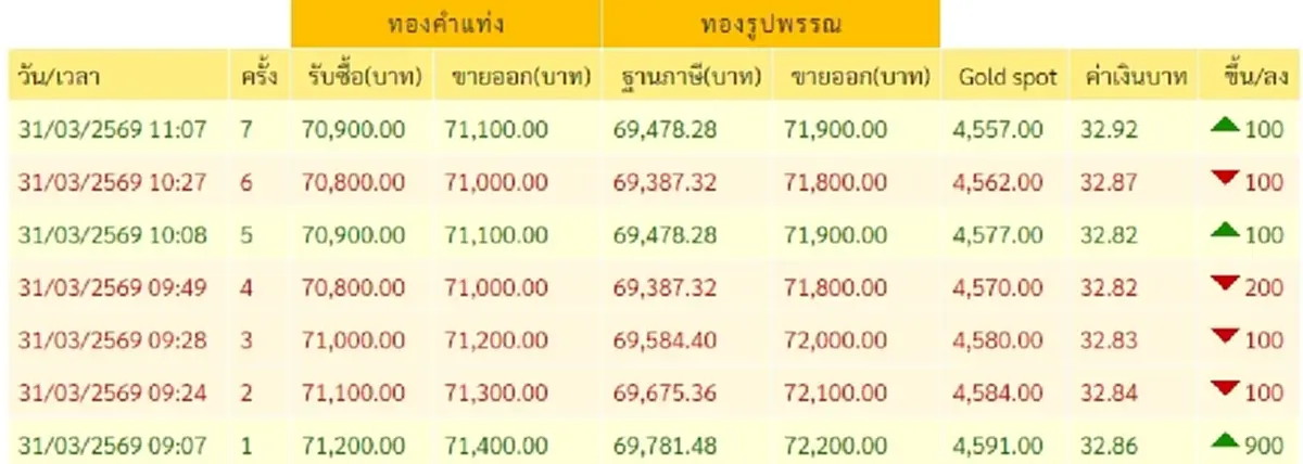 "ราคาทองวันนี้" ราคาทองล่าสุด 31 มี.ค 69 ช่วงสายนักลงทุนยิ้มกว้าง