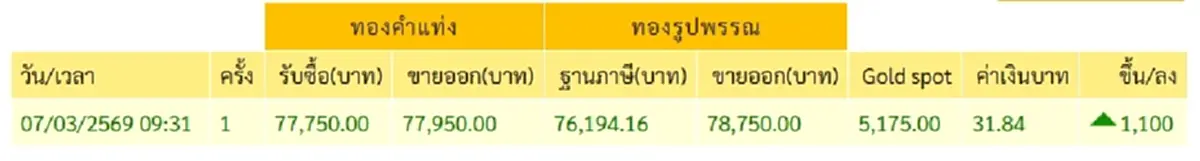 ราคาทองวันนี้ 8 มี.ค. 69 ราคาทองล่าสุด นักลงทุนรอจังหวะดีๆ