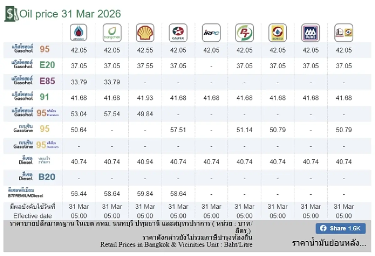 ราคาน้ำมันวันนี้ 31 มี.ค. 69 แก๊สโซฮอล์ เบนซิน ดีเซล อัปเดตล่าสุด