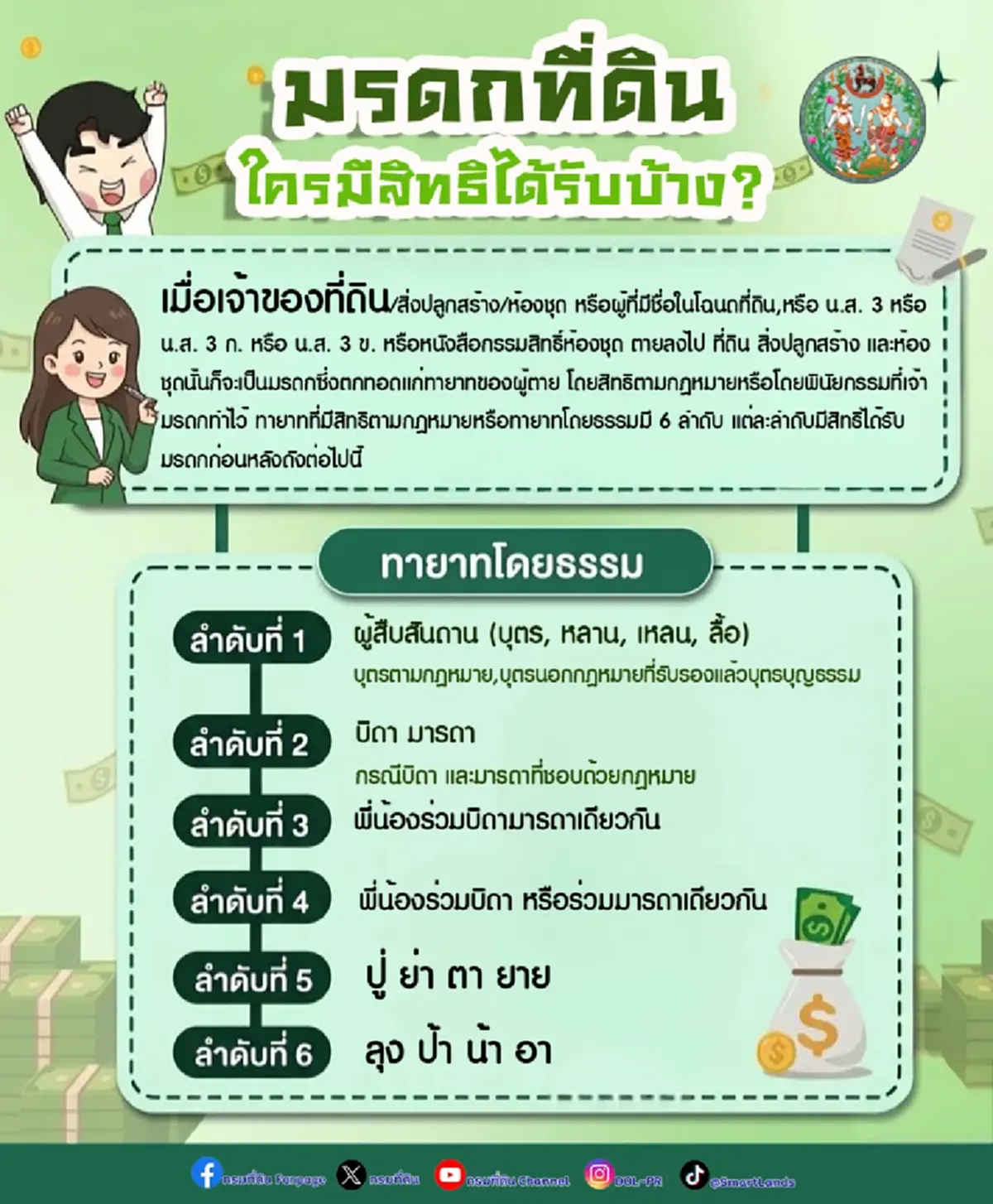 กรมที่ดิน ตอบชัด ใครมีสิทธิรับมรดกที่ดิน หากเจ้าของไม่ทำพินัยกรรม