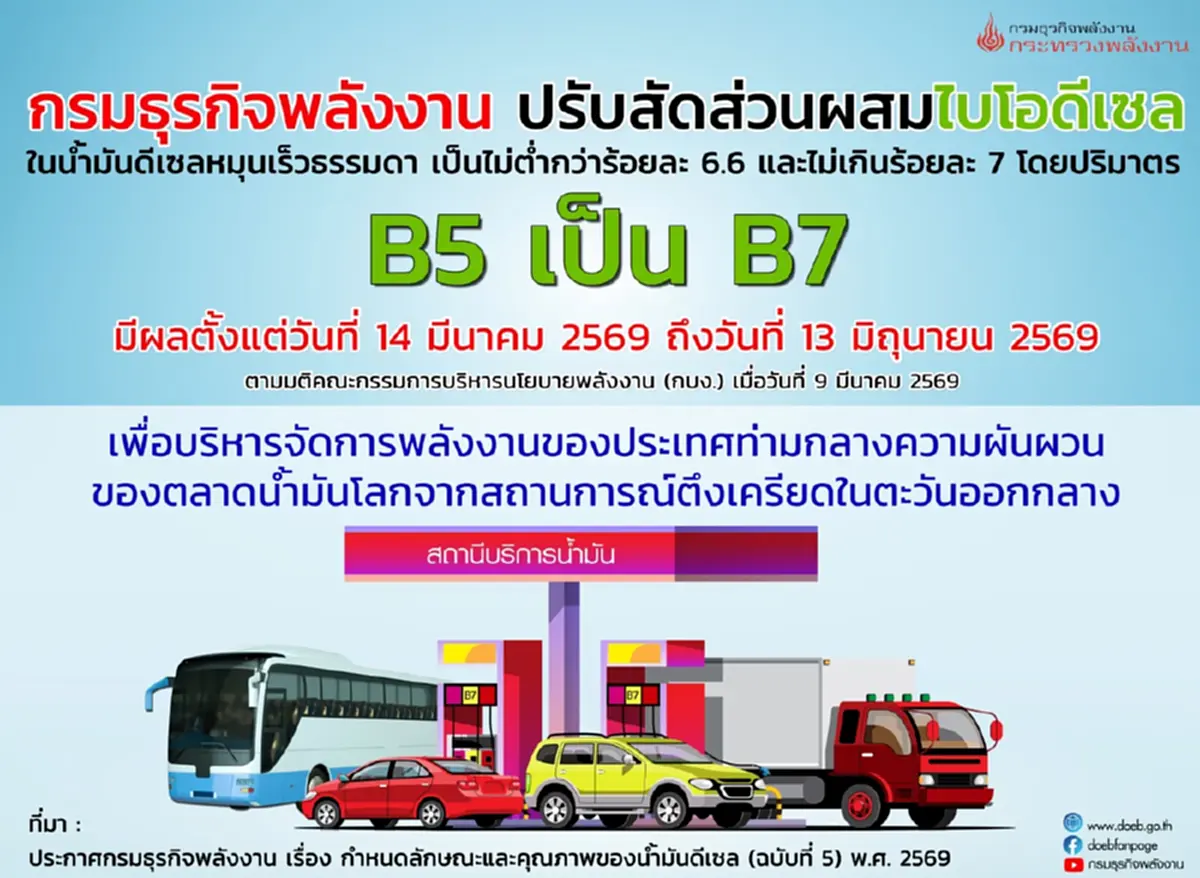 กรมธุรกิจพลังงาน ประกาศ ปรับเพิ่มส่วผสมไบโอดีเซลในน้ำมันดีเซล