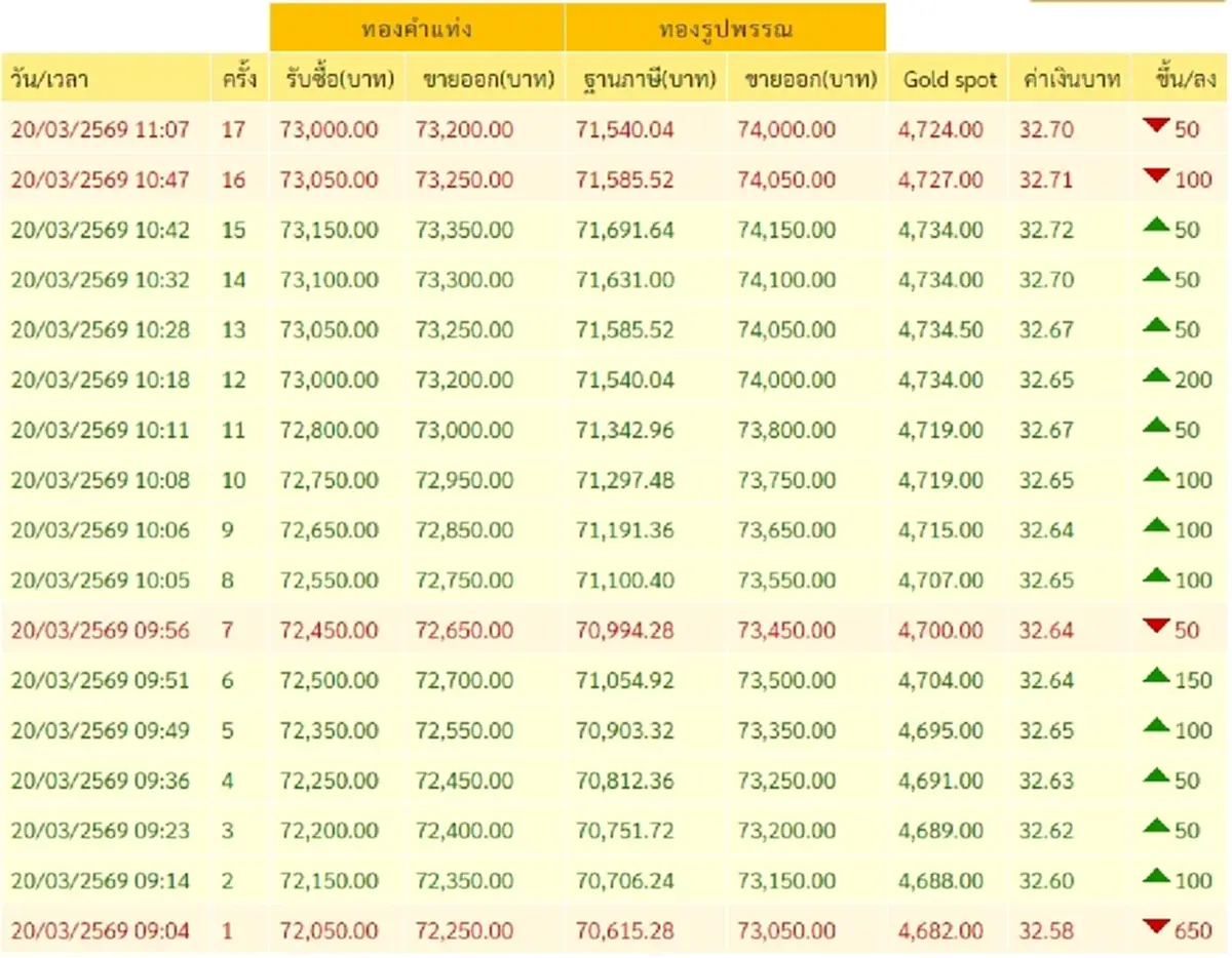 ราคาทองวันนี้ ราคาทองล่าสุด 20 มี.ค. 69 ช่วงสายเข้มข้น ปรับ17 ครั้ง
